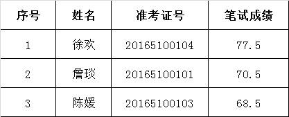 衢州市企业调查队2016年公开选调公务员笔试入围参加面试人员.png