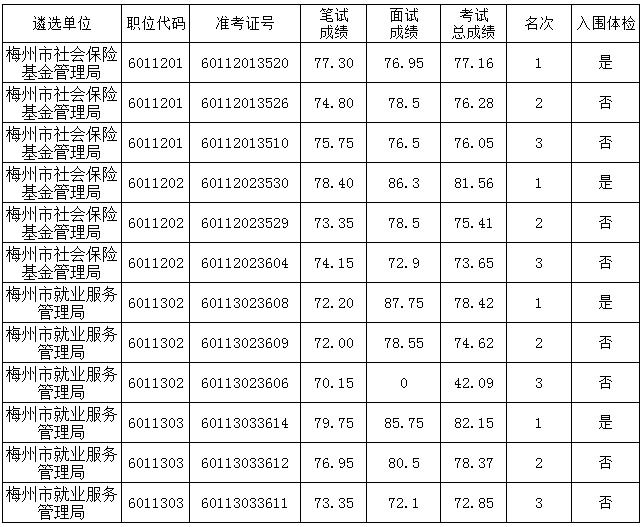 2016年梅州市直机关遴选公务员总成绩公告(市社会保险基金管理局、市就业服务管理局).jpg