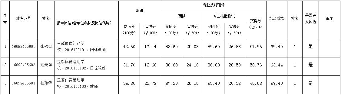 2016年玉溪市市直事业单位公开选调工作人员 （第一批）玉溪体育运动学校综合成绩.jpg