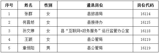 无为县2016年县直事业单位遴选入围考察人员.jpg