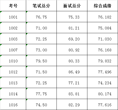 湘潭市水务局2016年选调公务员（参公人员）综合成绩.png