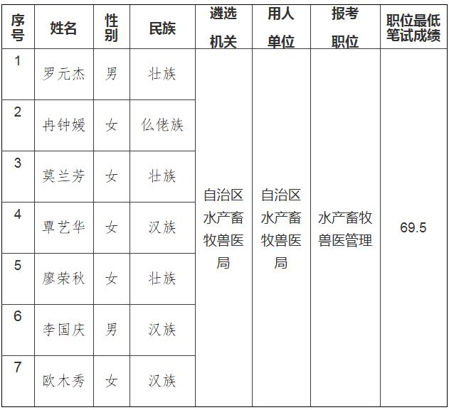 关于更正广西壮族自治区水产畜牧兽医局2016年度公开遴选公务员面试入围人选的公告.jpg