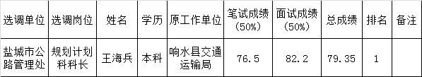 盐城市公路管理处公开选调规划计划科科长拟录用人员名单公示.png