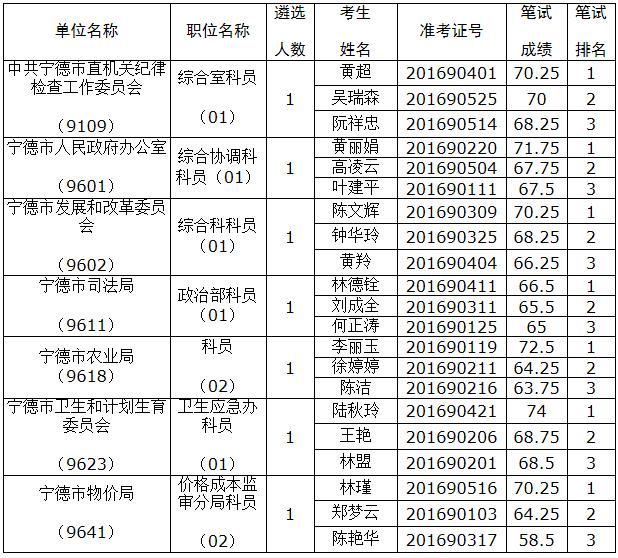 宁德市2016年度市级机关公开遴选公务员进入面试资格复审人员名单.jpg