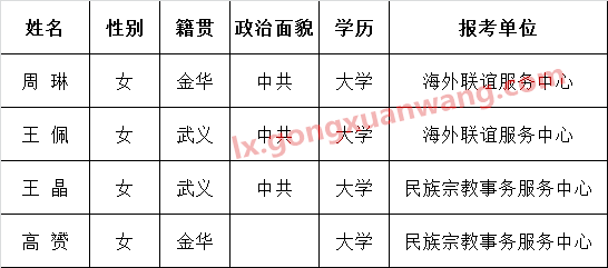 中共金华市委统战部下属事业单位选调工作人员公示.png