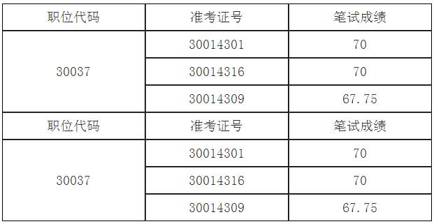 九三学社安徽省委员会2016年公开遴选公务员面试入围人选名单.jpg