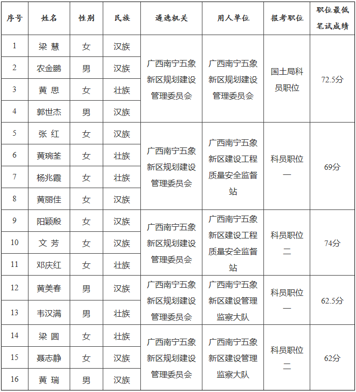 广西南宁五象新区规划建设管理委员会2016年公开遴选公务员进入面试人员名单.png