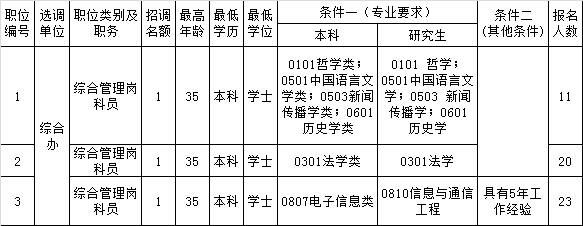 龙华新区综合办公室面向全国公开选调公务员报名人数情况.png