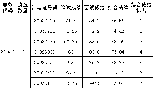 安徽省体育局机关2016年公开遴选公务员综合成绩.png