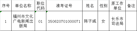 2015年度公开遴选公务员福州市文化广电新闻出版局拟遴选人员公示.png