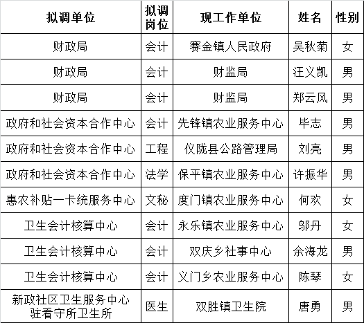 仪陇县2016年10月考调工作人员拟调工作人员的公告.png