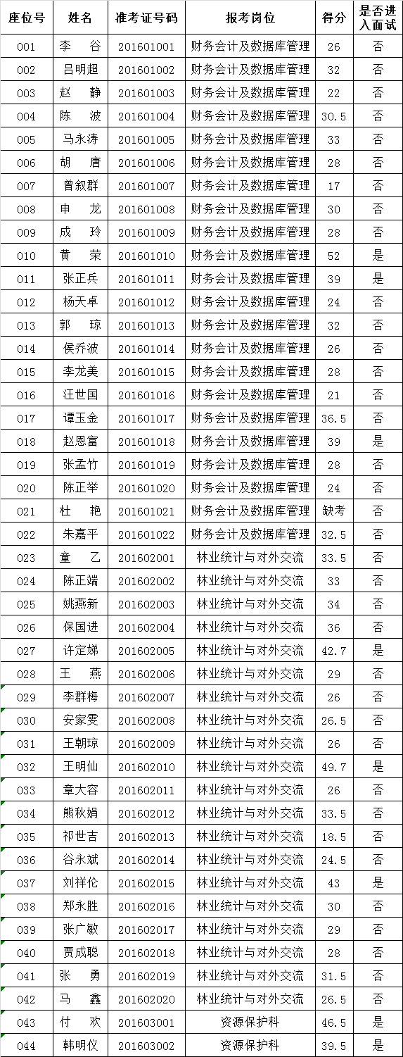 昭通市林业局2016年事业单位选调笔试成绩公示.png