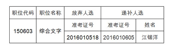 池州市养老保险管理中心2016年公开遴选工作人员考察递补人选名单.jpg