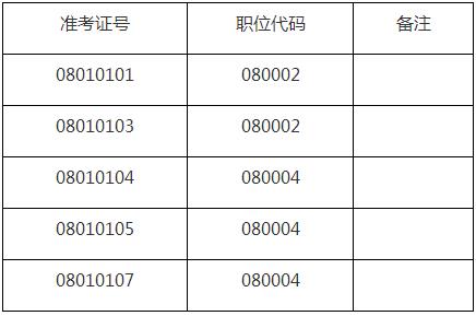 滁州市市直机关2016年公开选调公务员拟面试人员名单.jpg