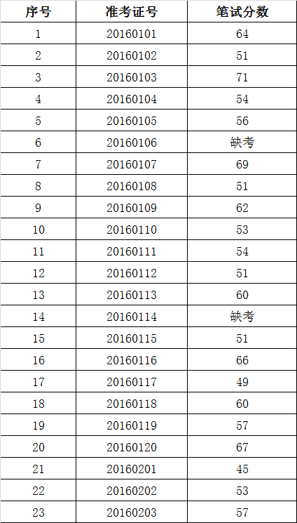 中共黔西南州纪委2016年公开考调事业单位工作人员笔试成绩.png