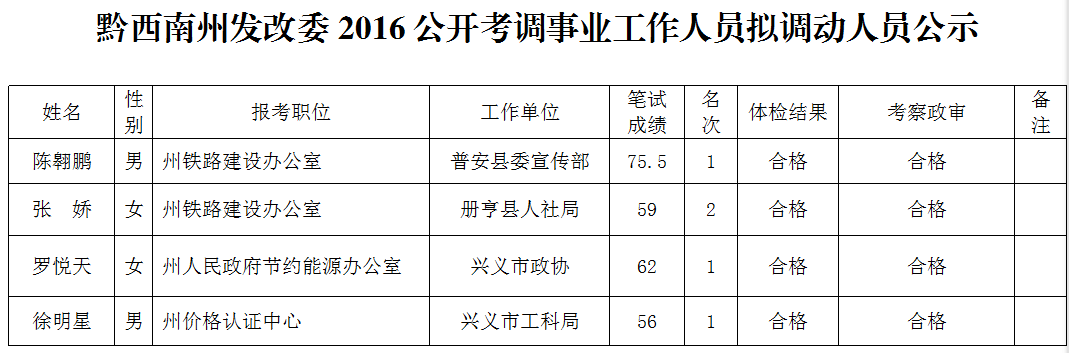 黔西南州发展和改革委员会2016年公开考调事业工作人员拟调动人员公示.png