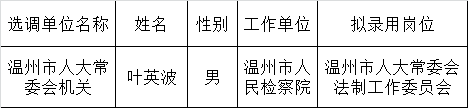 2016年温州市人大机关选调公务员拟用人选公示.png