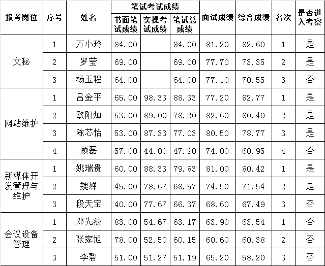 昭通市人民政府办公室2016年事业单位公开选调成绩公示.png