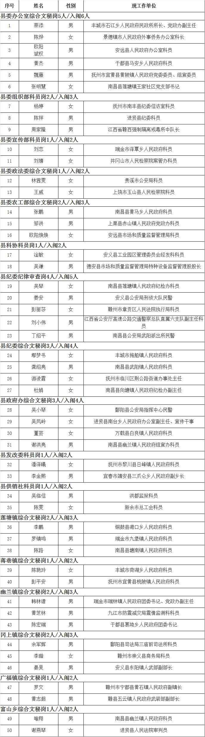 南昌县2016年度面向全省公开选调公务员（参照公务员管理人员）入闱考察人员.png