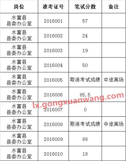 水富县2016年公开遴选公务员笔试成绩.png