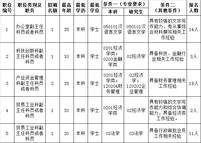 龙华新区经济服务局面向全国公开选调公务员职位表报名情况统计.png