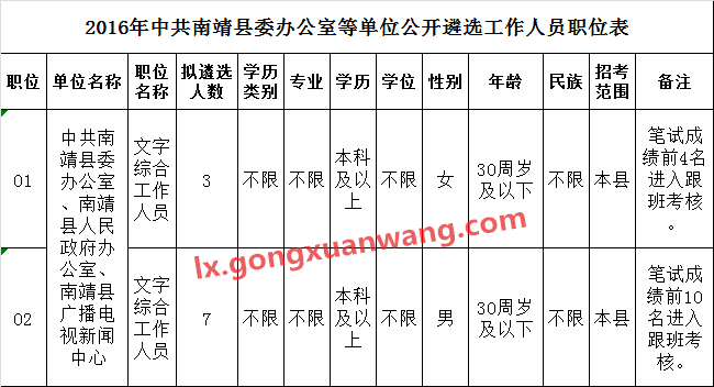 2016年中共南靖县委办公室等单位公开遴选工作人员职位表.png