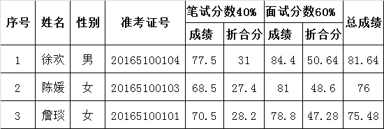 衢州市企业调查队2016年公开选调公务员笔试、面试成绩折合分.png