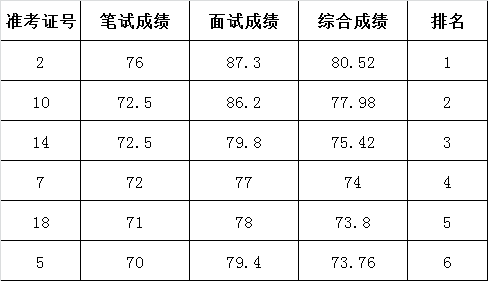 湘潭市残疾人联合会2016年公开选调下属事业单位工作人员面试成绩及综合成绩.png