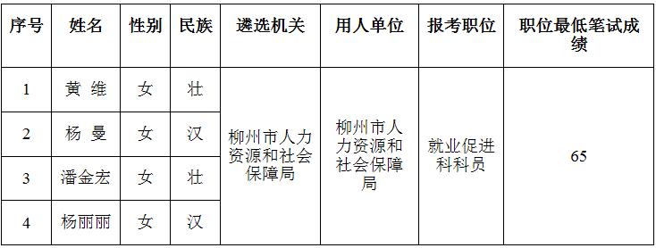 柳州市人力资源和社会保障局2016年公开遴选公务员进入面试人员名单.jpg