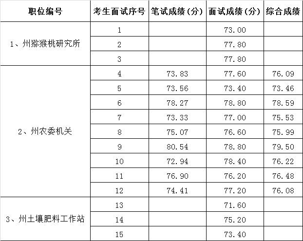 湘西州农业委员会2016年公开选调机关及事业单位工作人员综合成绩.png