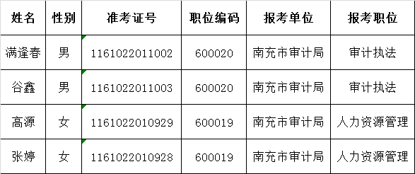 南充市审计局关于2016年公开遴选公务员面试人员.png