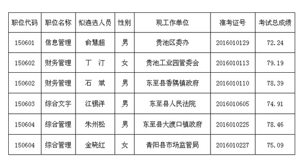 池州市养老保险管理中心2016年公开遴选工作人员拟遴选人员名单.jpg