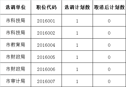 马鞍山市2016年公开选调科级公务员取消选调计划职位表.png