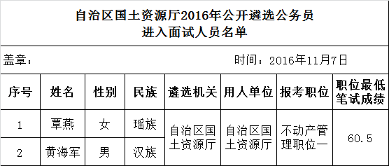 自治区国土资源厅2016年公开遴选公务员进入面试人员名单.png