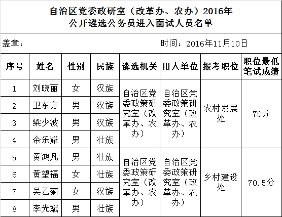 自治区党委政研室（改革办、农办）2016年公开遴选公务员进入面试人员名单.png