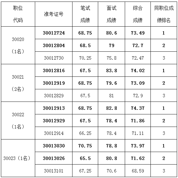 安徽省编办2016年公开遴选公务员考生综合成绩.png