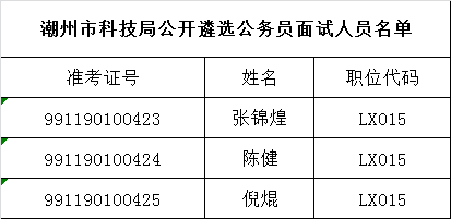 潮州市科技局公开遴选公务员面试人员名单.png