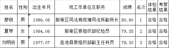 广安市工商行政管理局公开遴选工作人员拟试用人员名单.png