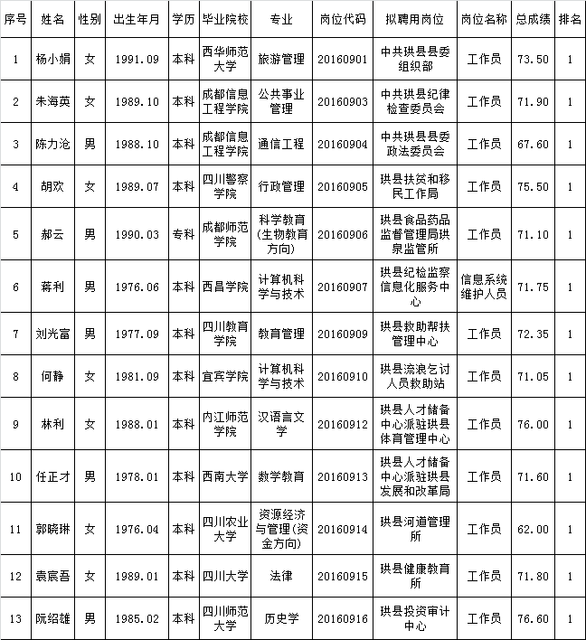 珙县2016年公开选调（聘）机关事业单位工作人员拟聘用公示.png