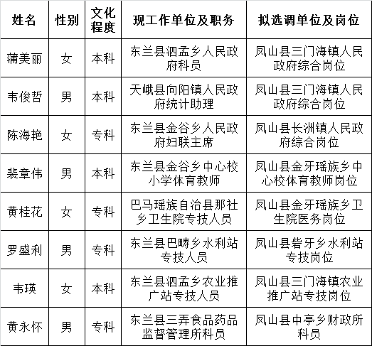 凤山县公开选调乡镇机关事业单位工作人员拟选调人选公示.png