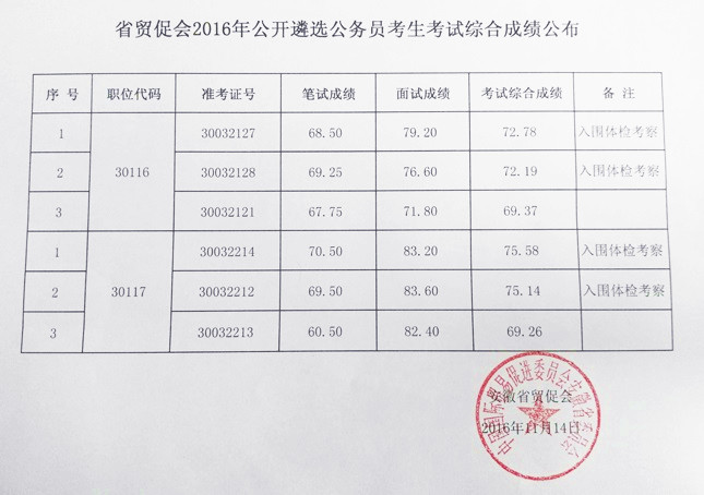 省贸促会2016年公开遴选公务员考生考试综合成绩公布.jpg