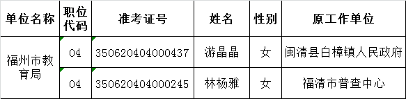 2016年度公开遴选公务员福州市教育局04职位拟遴选人员公示.png