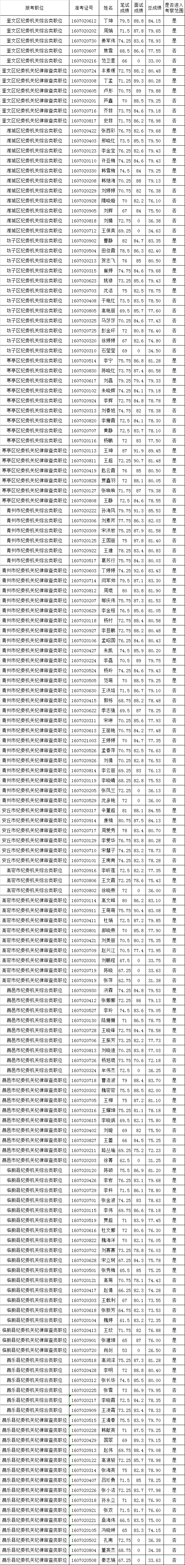 2016年潍坊市县级纪委机关竞争选拔工作人员考试总成绩及进入考察范围人员名单.png
