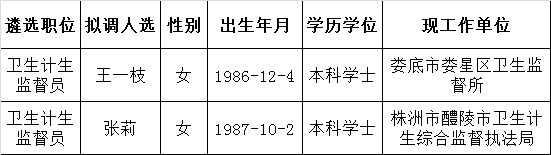 湖南省卫生计生综合监督局2016年公开遴选公务员入围体检人员.png