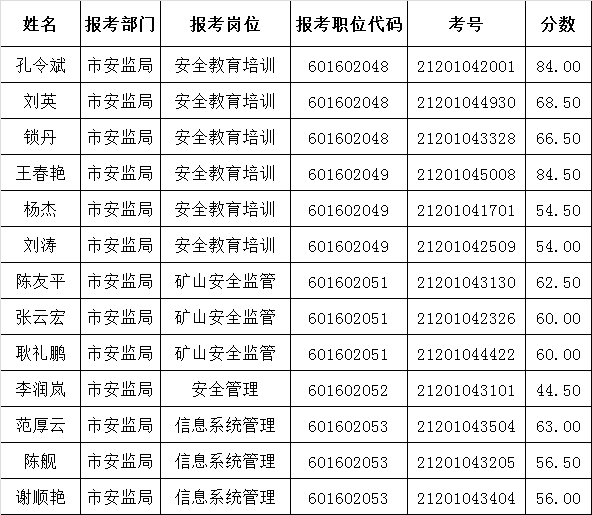 昭通市安全生产监督管理局安全科学技术中心2016年公开选调工作人员面试名单.png