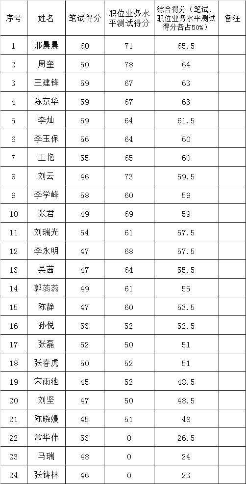 2016年太和县县直机关公开选调工作人员考生得分表.png