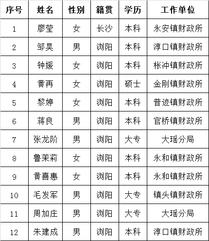 2016年浏阳市财政局公开选调工作人员拟录用人员公示.png