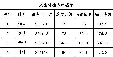 湘潭市岳塘区2016年公开选调公务员入围体检人员名单.png