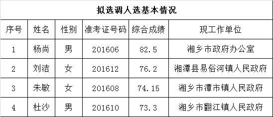 湘潭市岳塘区2016年公开选调公务员拟选调人员公示.png