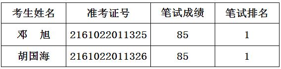 中共南充市委老干部局公开遴选工作人员面试名单.jpg